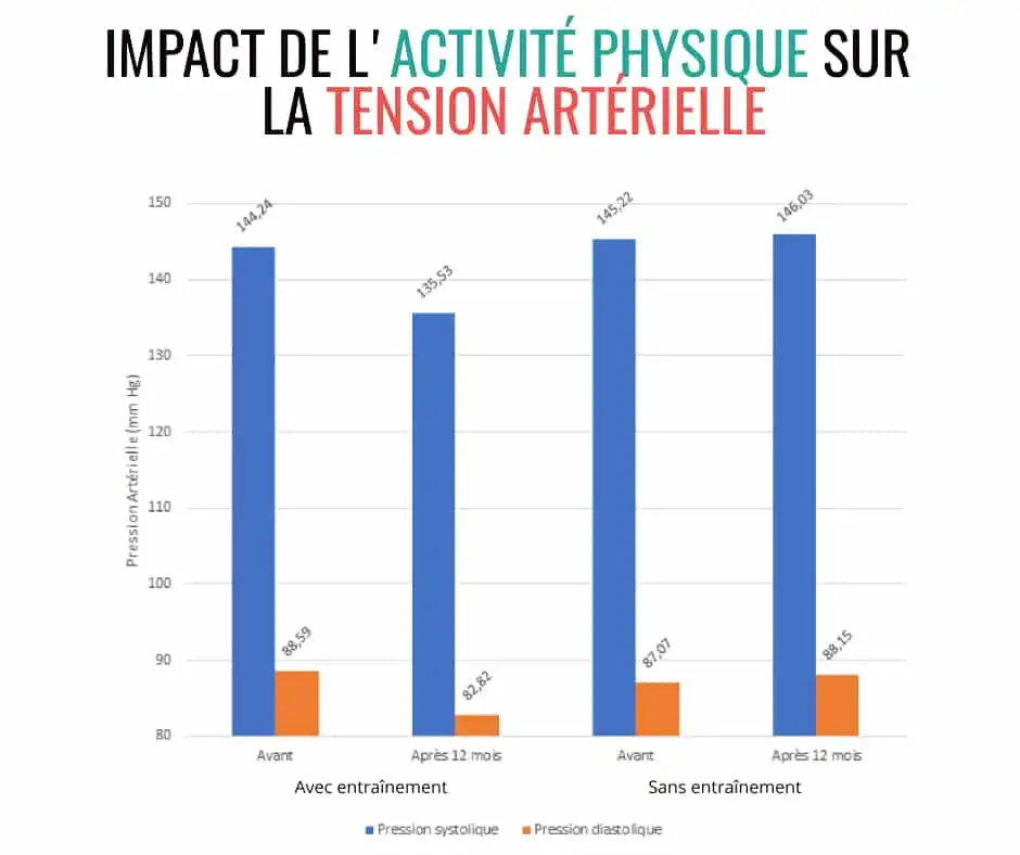 Impact de l'activité physique sur la tension artérielle